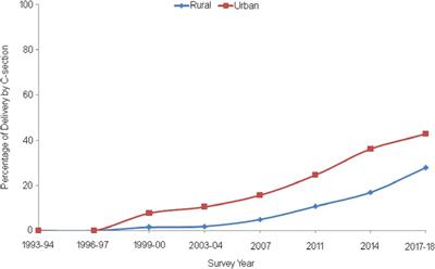 Risk factors of caesarean deliveries in urban–rural areas of Bangladesh